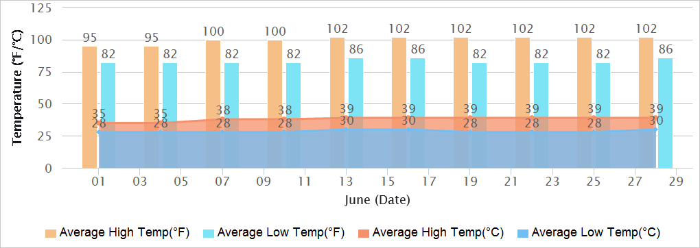 Gujarat Temperatures in June
