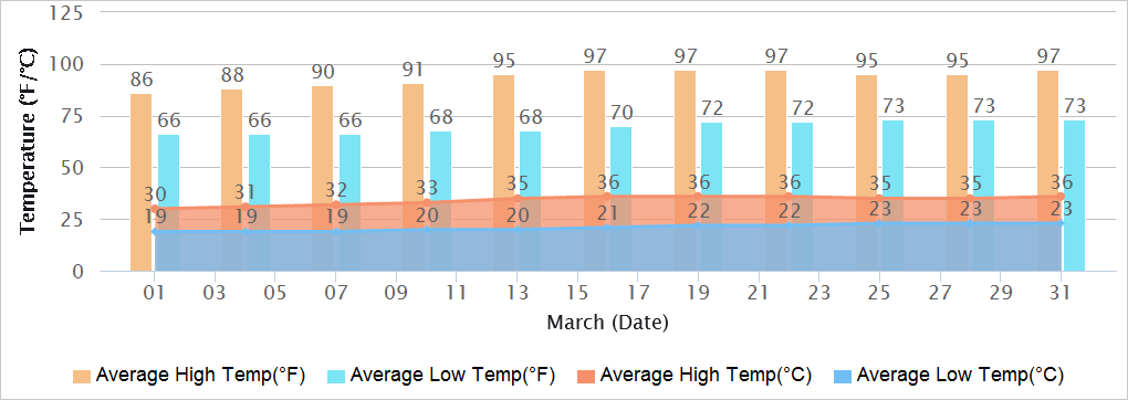Gujarat Temperatures in March