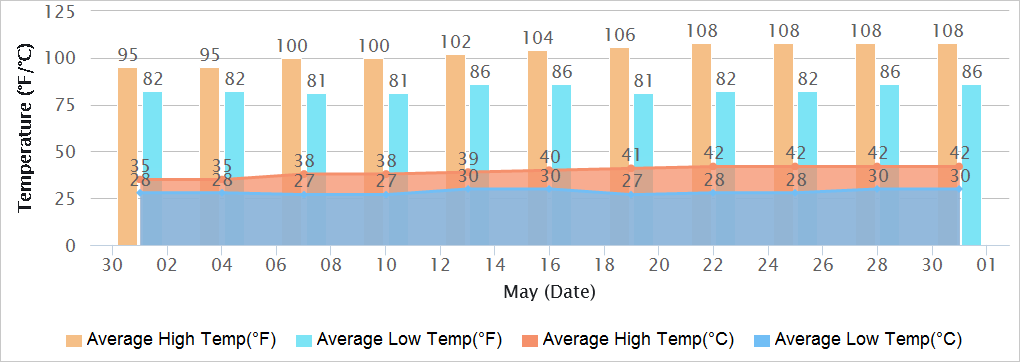 Gujarat Temperatures in May
