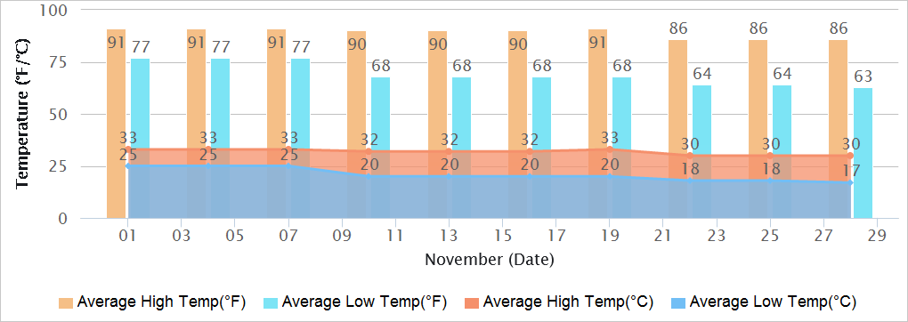 Gujarat Temperatures in November