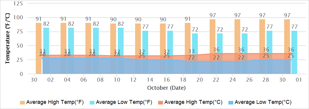 Gujarat Temperatures in October