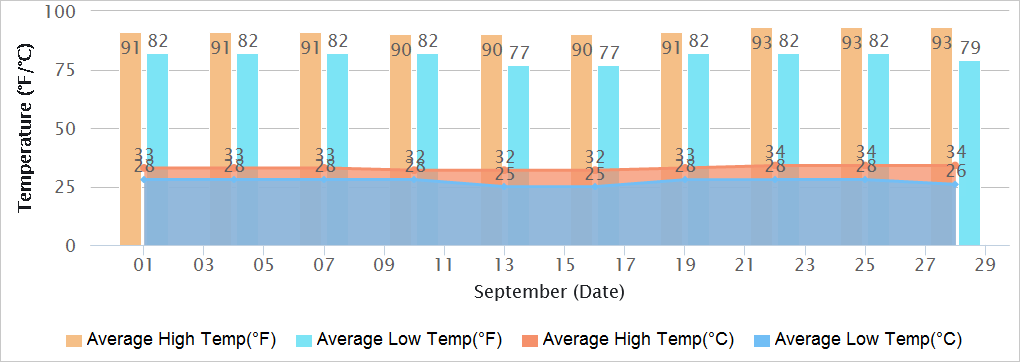 Gujarat Temperatures in September