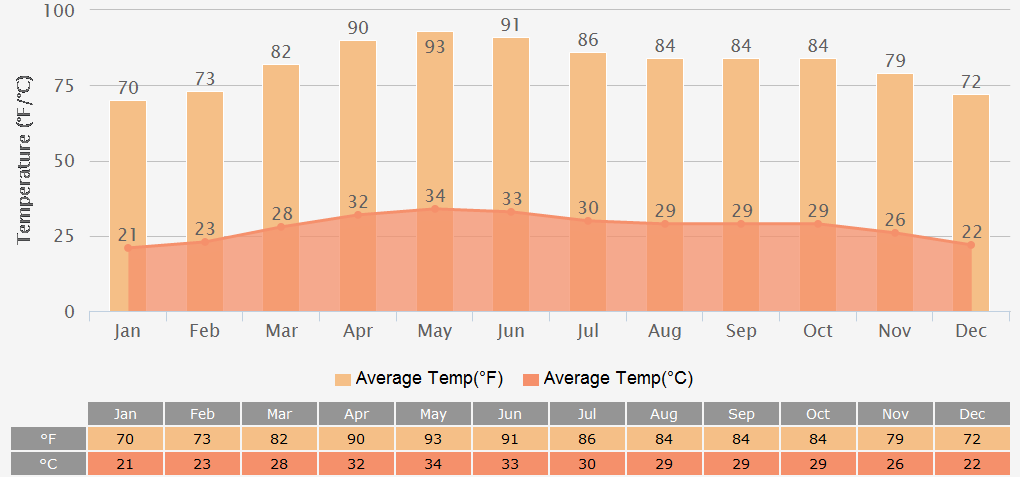 gujarat-weather-forecast-climate-temperature-clothing-tips