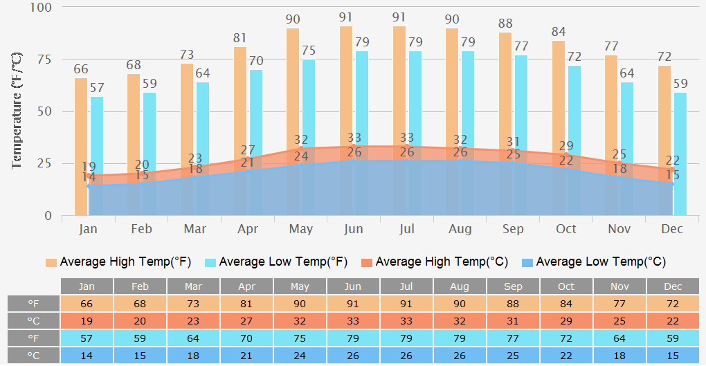 Average High/Low Temperatures Graph for Ha Noi
