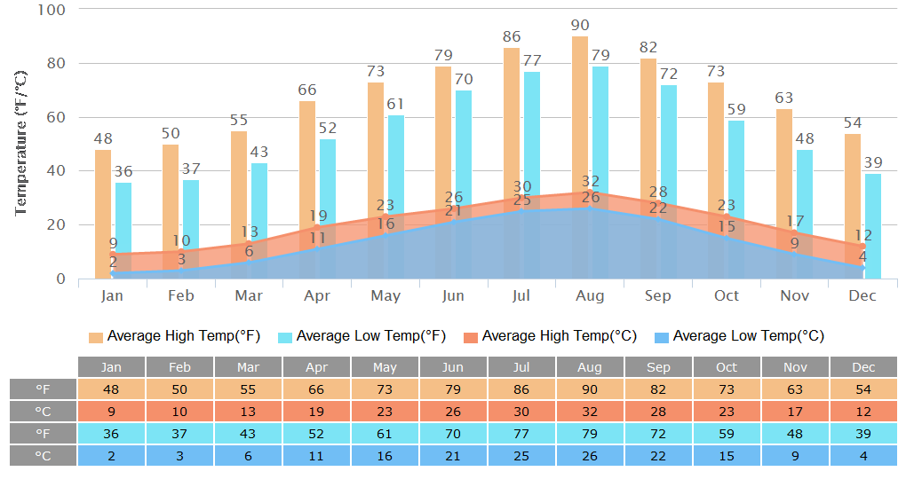 Average High/Low Temperatures Graph for Hiroshima