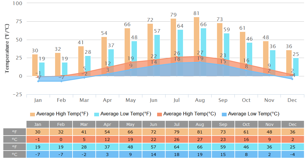 Average High/Low Temperatures Graph for Hokkaido