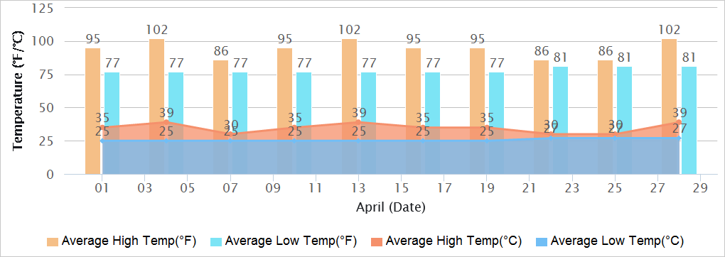 Hyderabad Temperatures in April