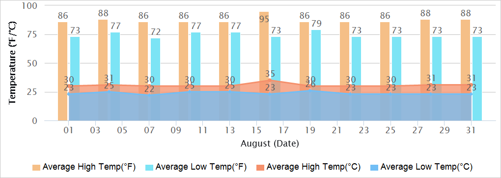 Hyderabad Temperatures in August