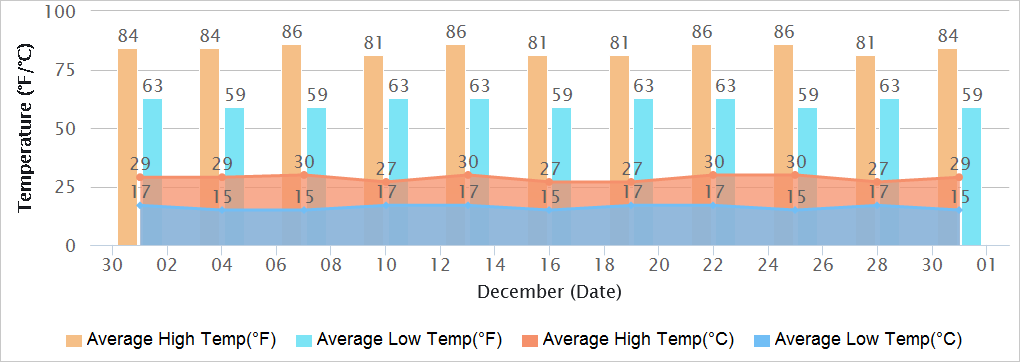 Hyderabad Temperatures in December