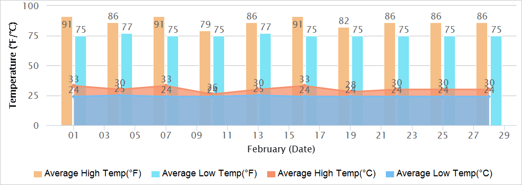 Hyderabad Temperatures in February