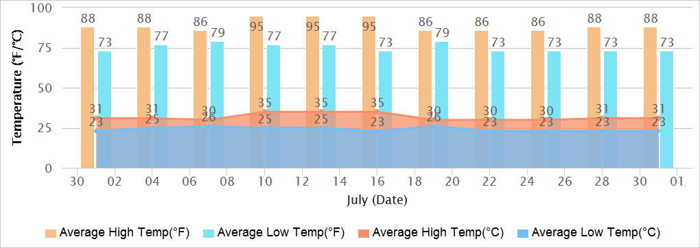 Hyderabad Temperatures in July