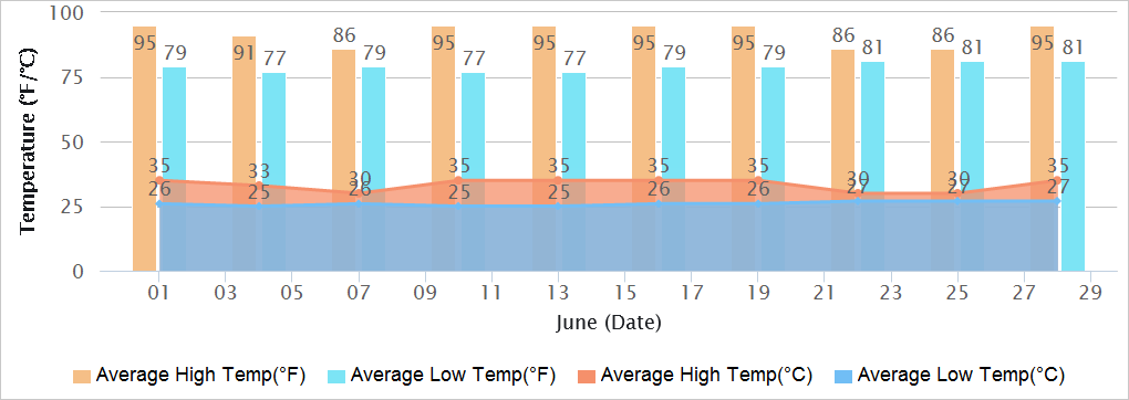 Hyderabad Temperatures in June