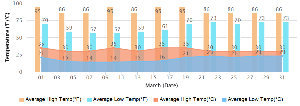 Hyderabad Temperatures in March