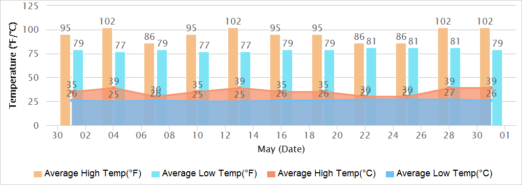 Hyderabad Temperatures in May