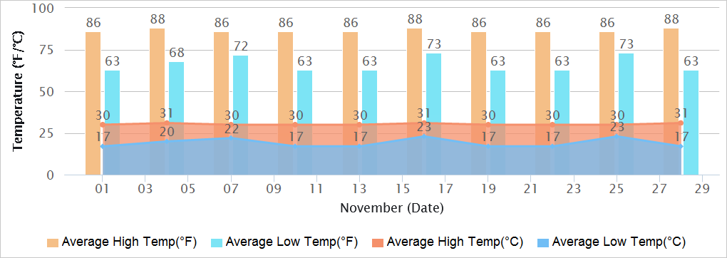 Hyderabad Temperatures in November