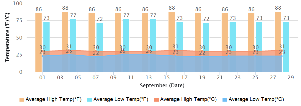 Hyderabad Temperatures in September