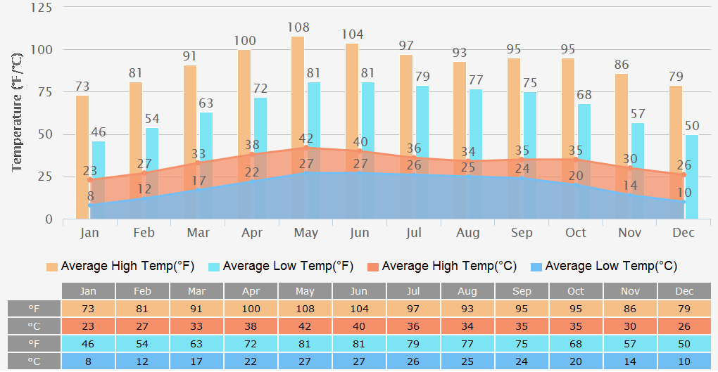 Average High/Low Temperatures Graph for Jaipur