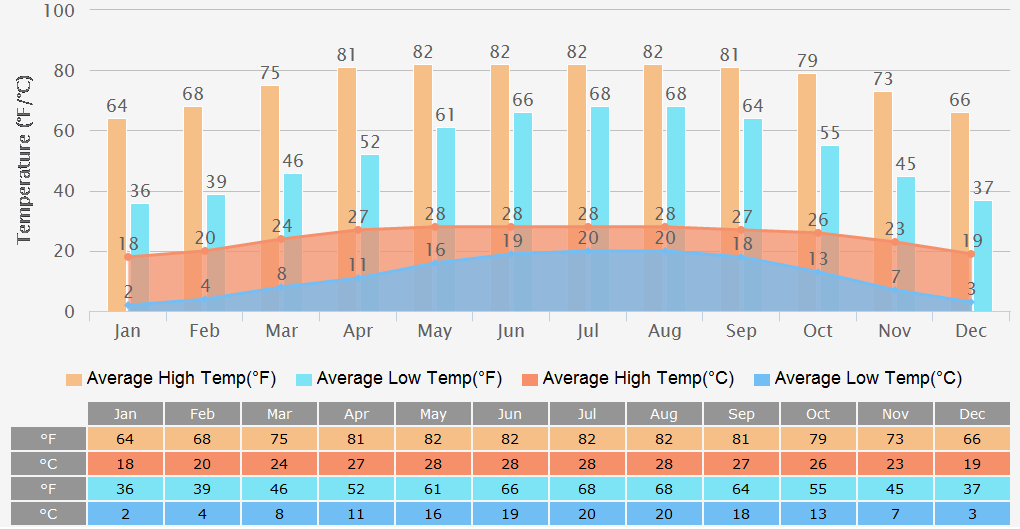 Average High/Low Temperatures Graph for Kathmandu