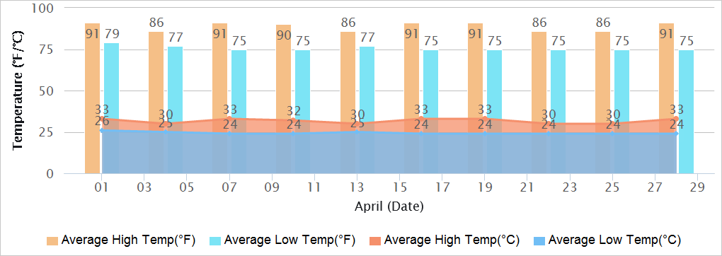 Kerala Temperatures in April