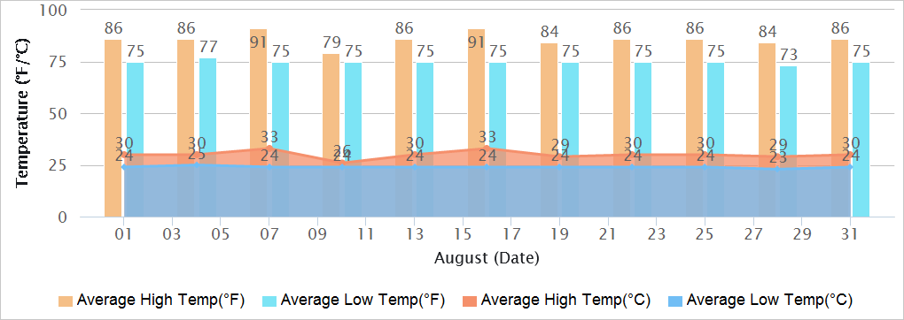 Kerala Temperatures in August