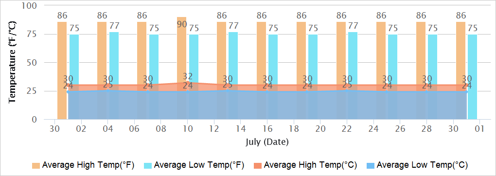 Kerala Temperatures in July