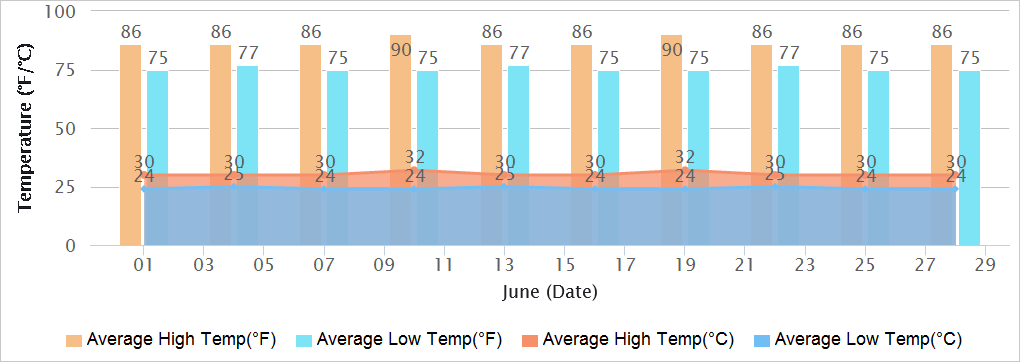 Kerala Temperatures in June
