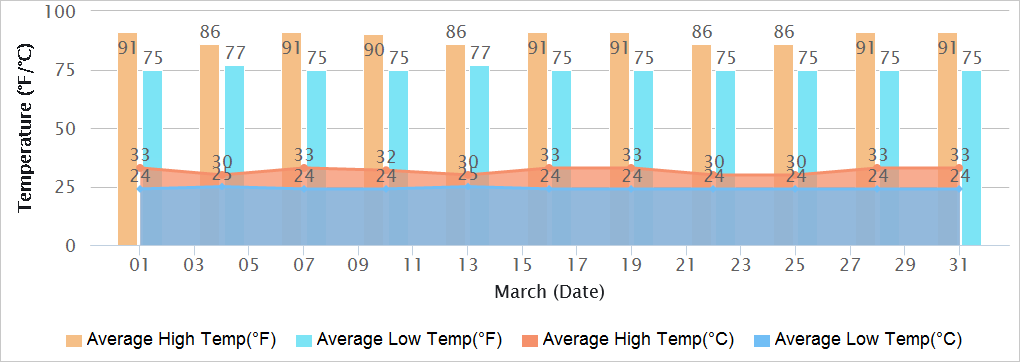 Kerala Temperatures in March