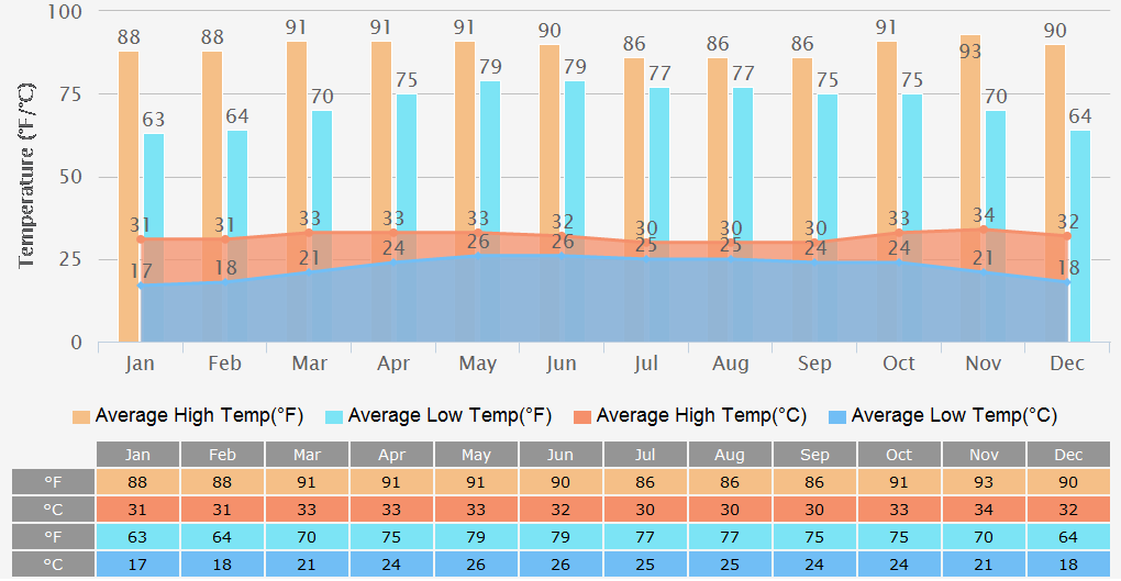 Average High/Low Temperatures Graph for Mumbai