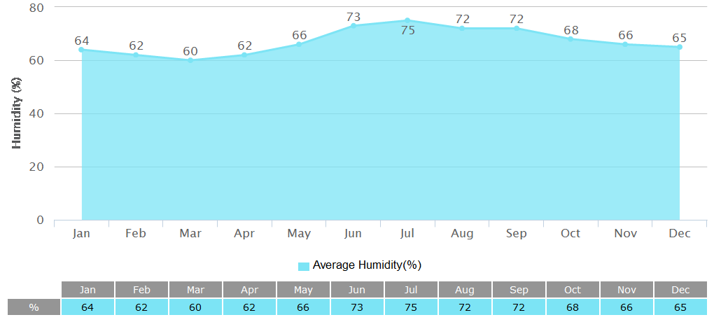 Average Humidity Graph for Nagoya