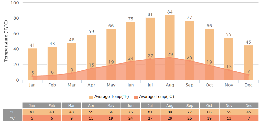 Average Temperatures Graph for Nagoya