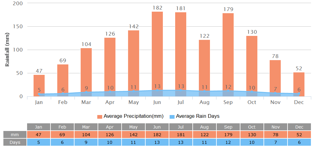 Nara Weather: Forecast, Climate, Best Time To Travel