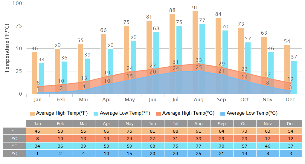 Average High/Low Temperatures Graph for Nara