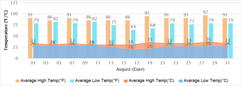 Patna Temperatures in August