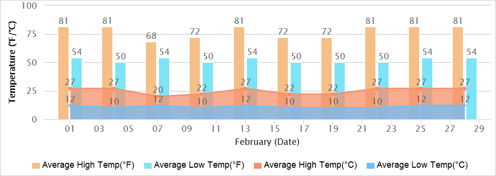 Patna Temperatures in February