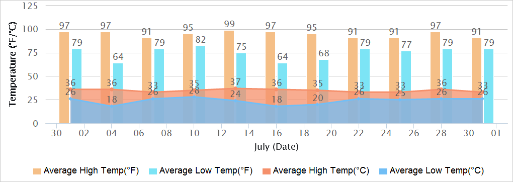 Patna Temperatures in July