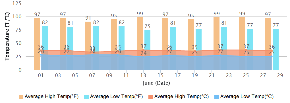 Patna Temperatures in June