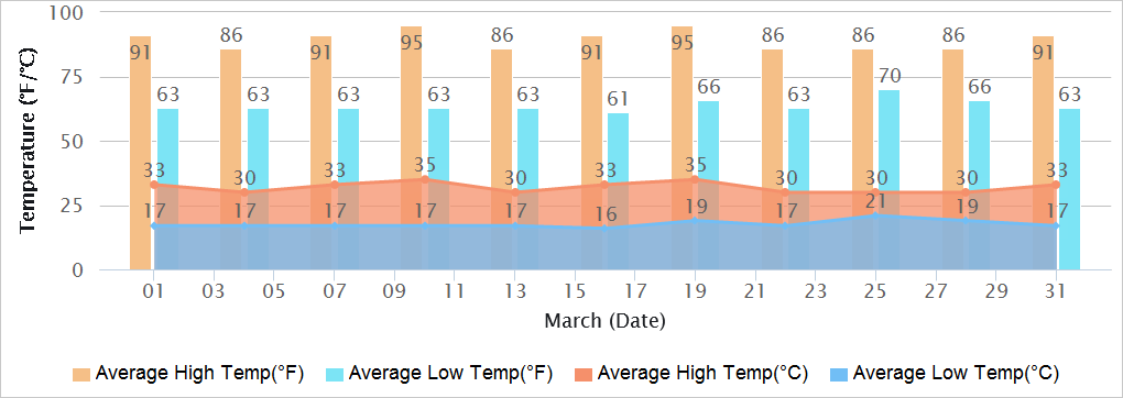 Patna Temperatures in March