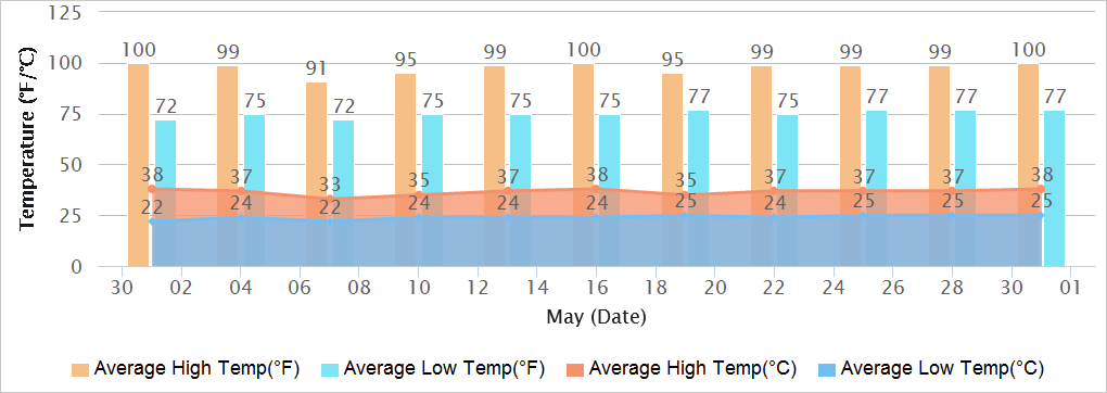 Patna Temperatures in May