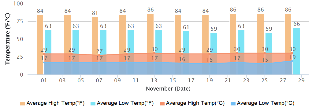 Patna Temperatures in November