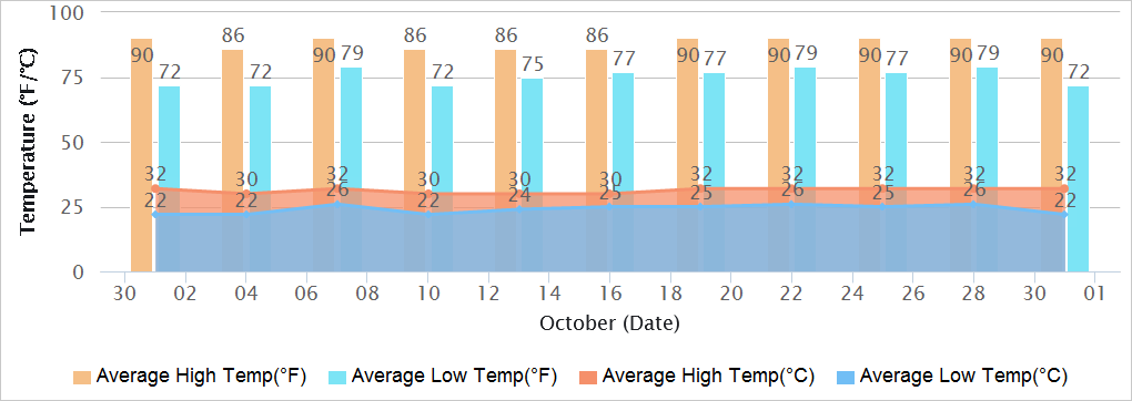 Patna Temperatures in October