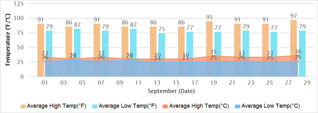 Patna Temperatures in September