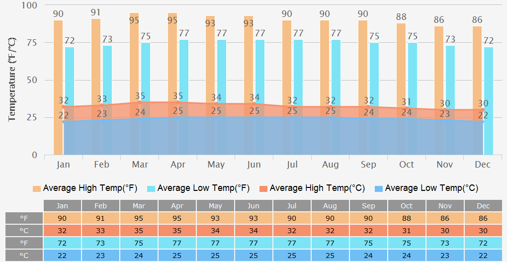Average High/Low Temperatures Graph for Phnompenh