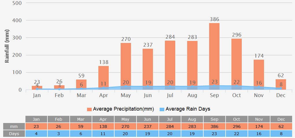 Phuket Weather: 7 Days Forecast, Hot Climate for All Year Around