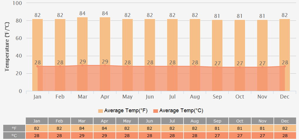 Phuket Weather: 7 Days Forecast, Hot Climate for All Year Around