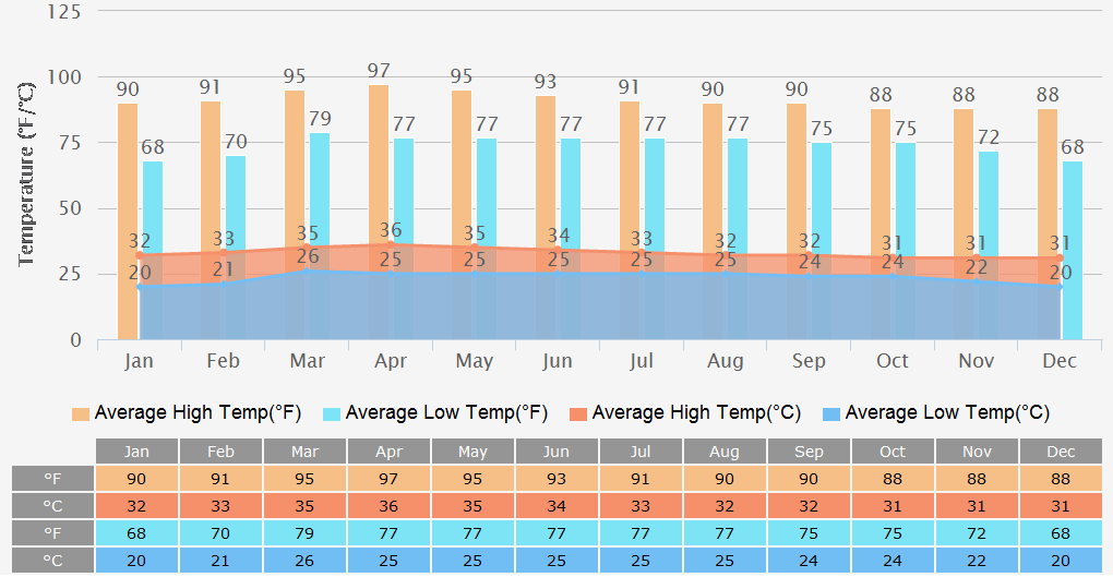 Average High/Low Temperatures Graph for Siemreap