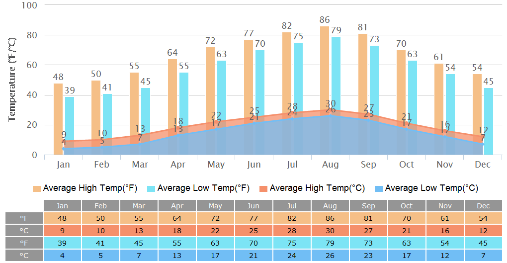 Average High/Low Temperatures Graph for Tokyo