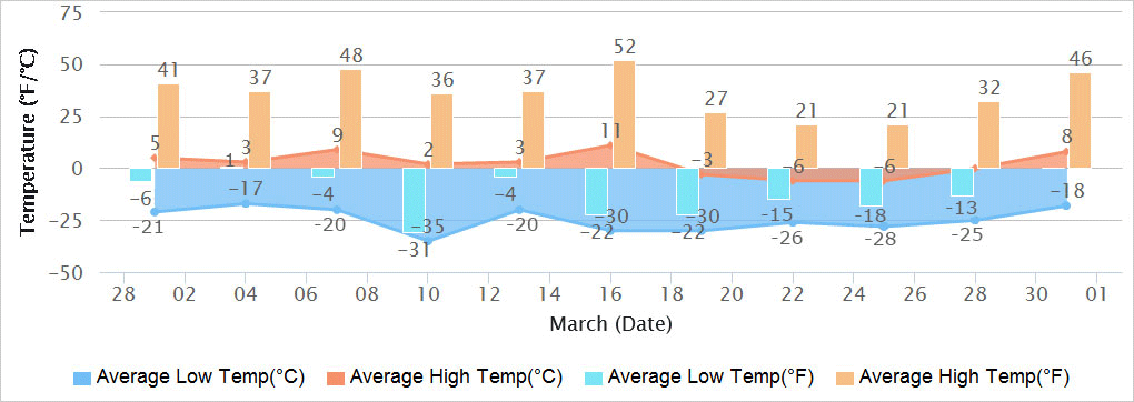 Ulaanbaatar Temperatures in March