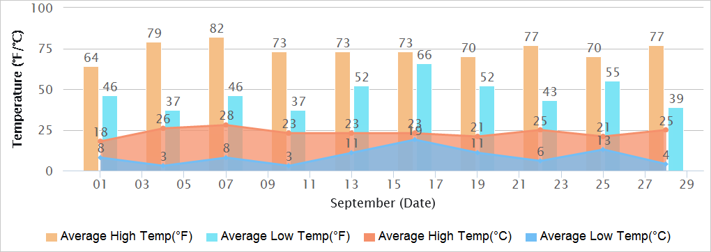 Ulaanbaatar Temperatures in September