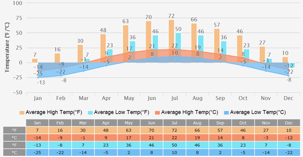 Average High/Low Temperatures Graph for Ulanbator