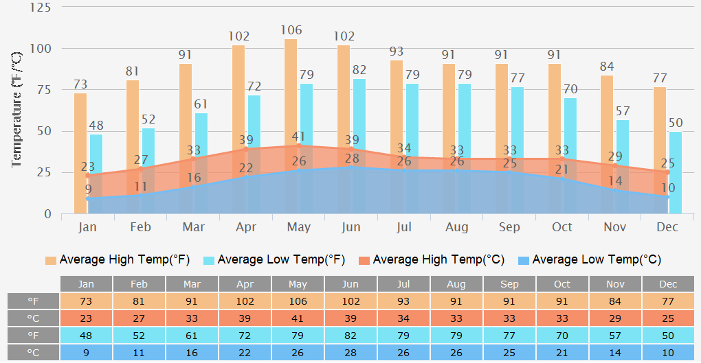 Average High/Low Temperatures Graph for Varanasi